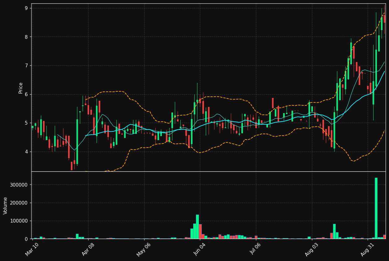 PRHI chart