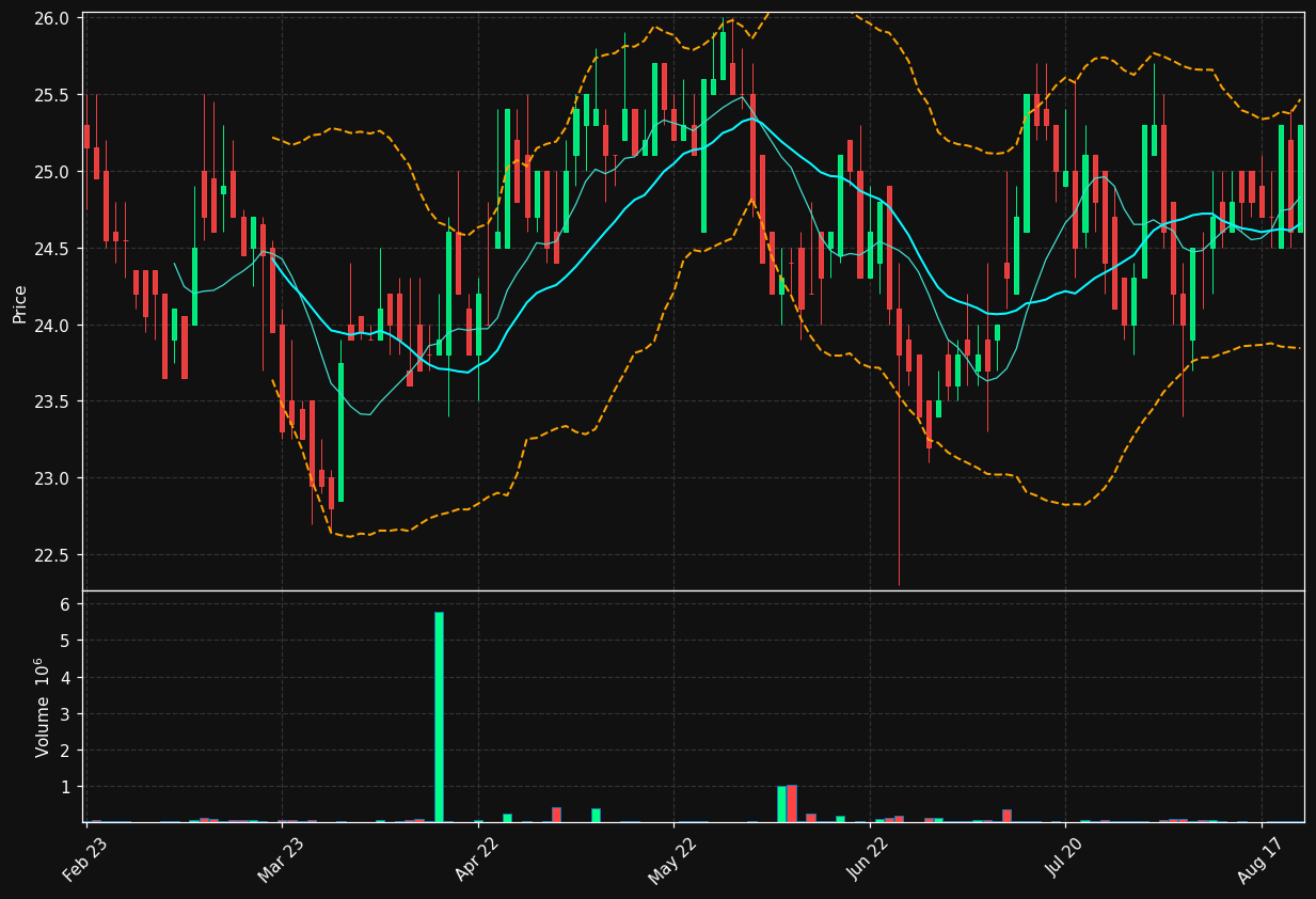 PRISMA.ST chart
