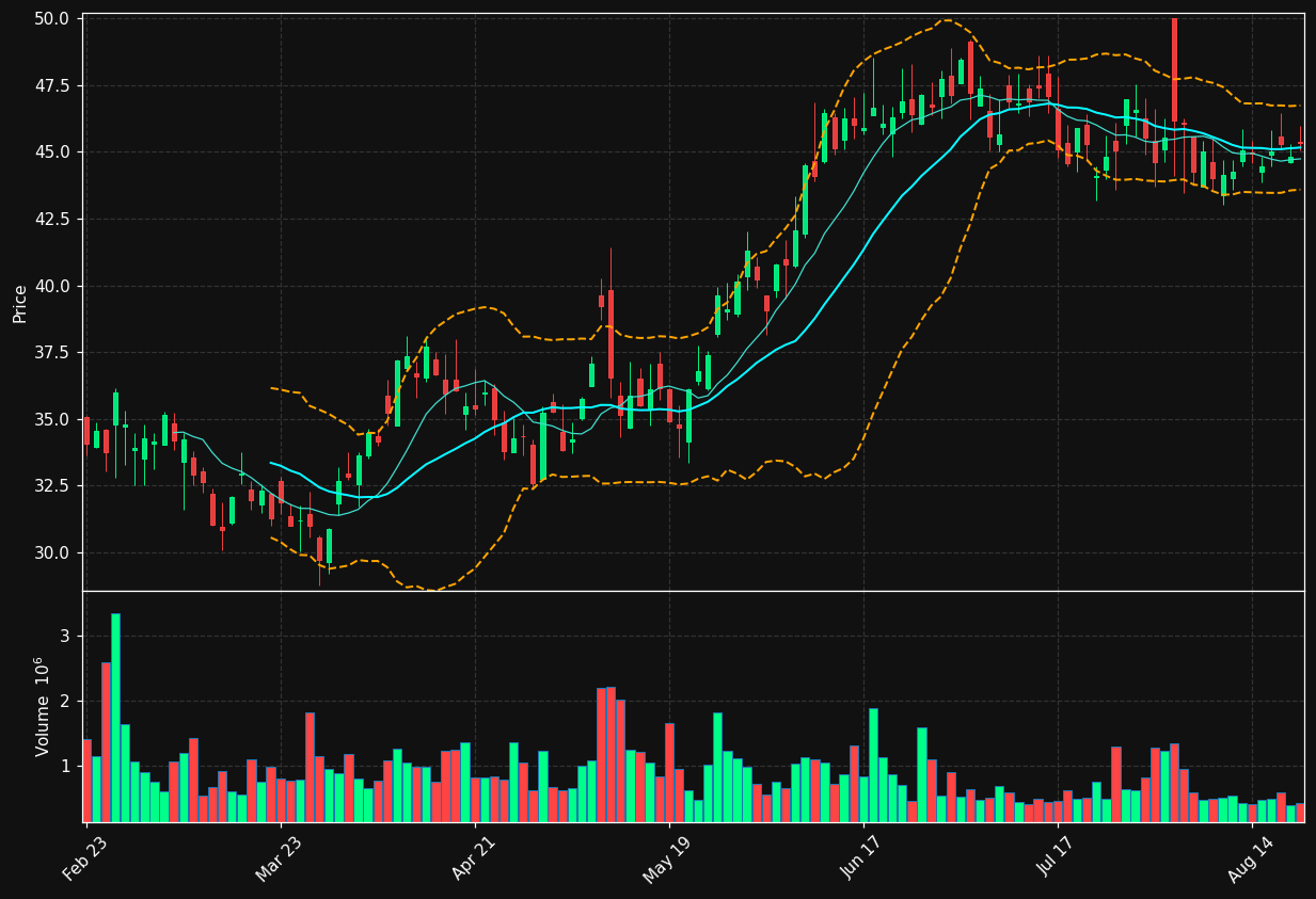 PRKS chart