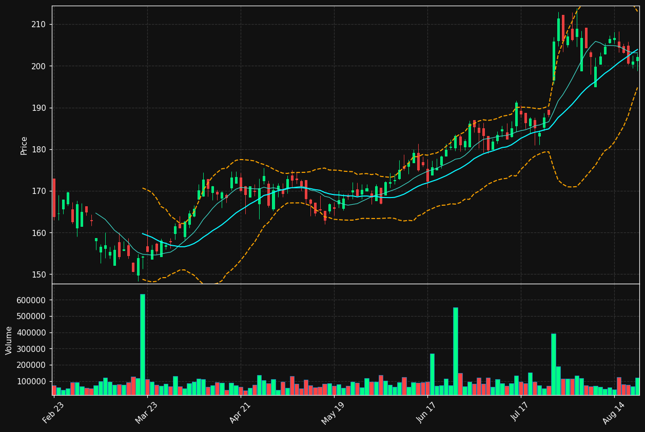 PRK chart