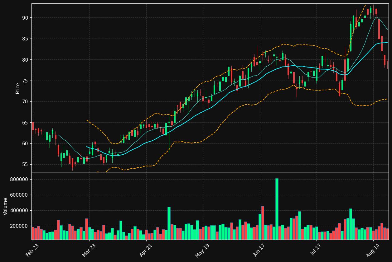PRLB chart