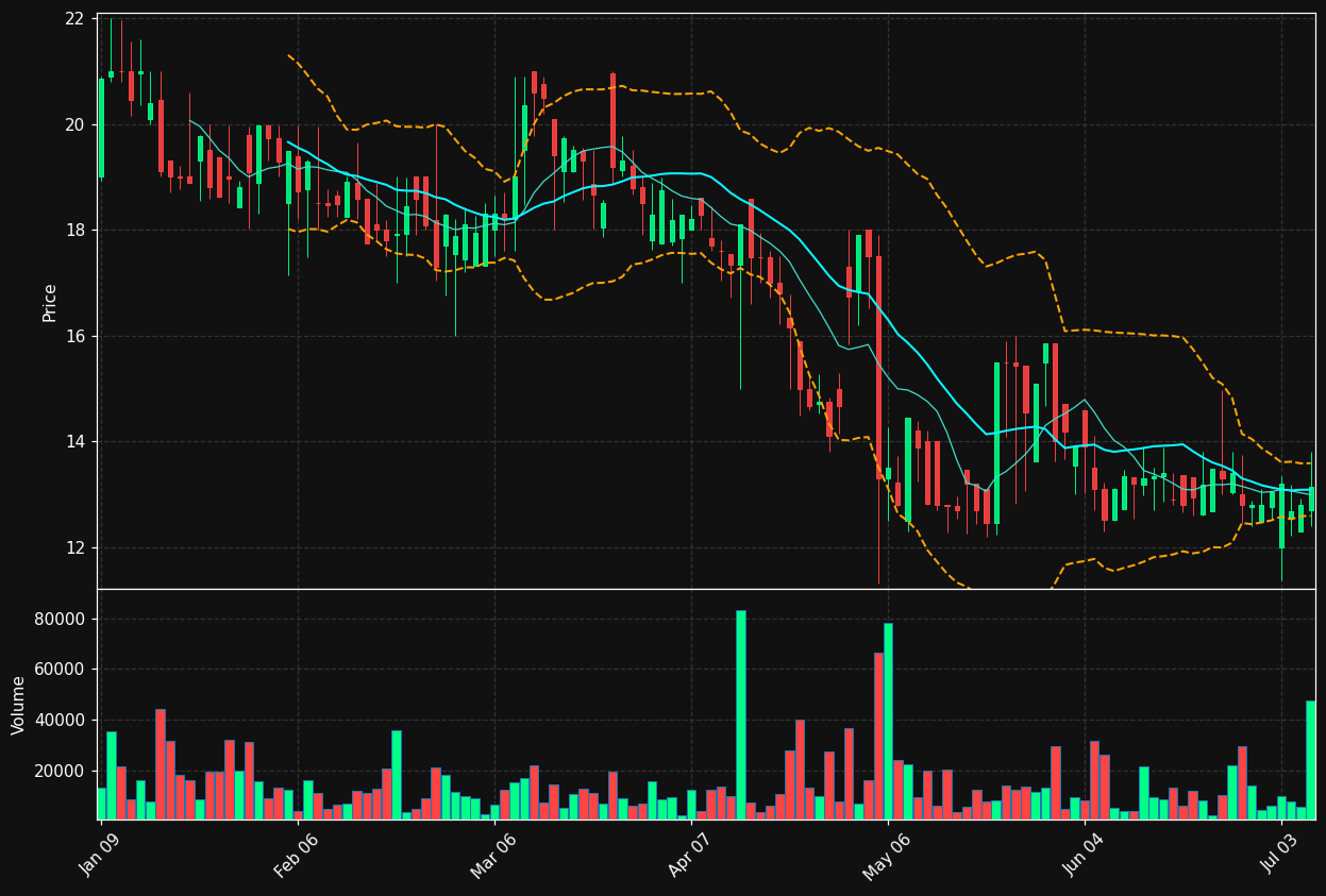 PRLD.ST chart