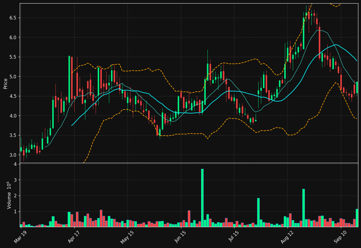 PRLD chart