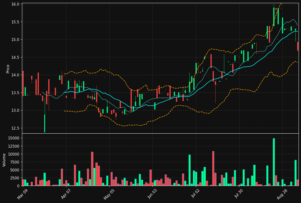 PRM.TO chart