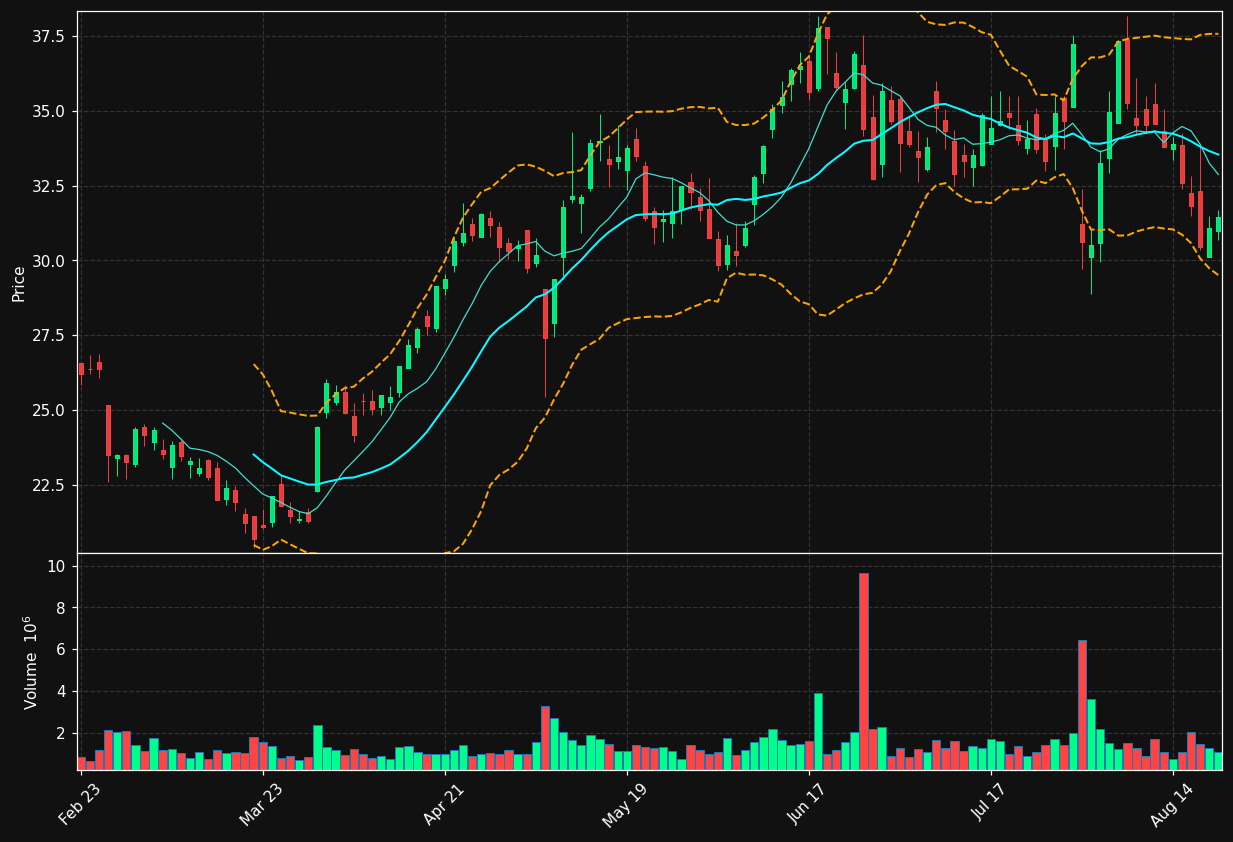 PRM chart