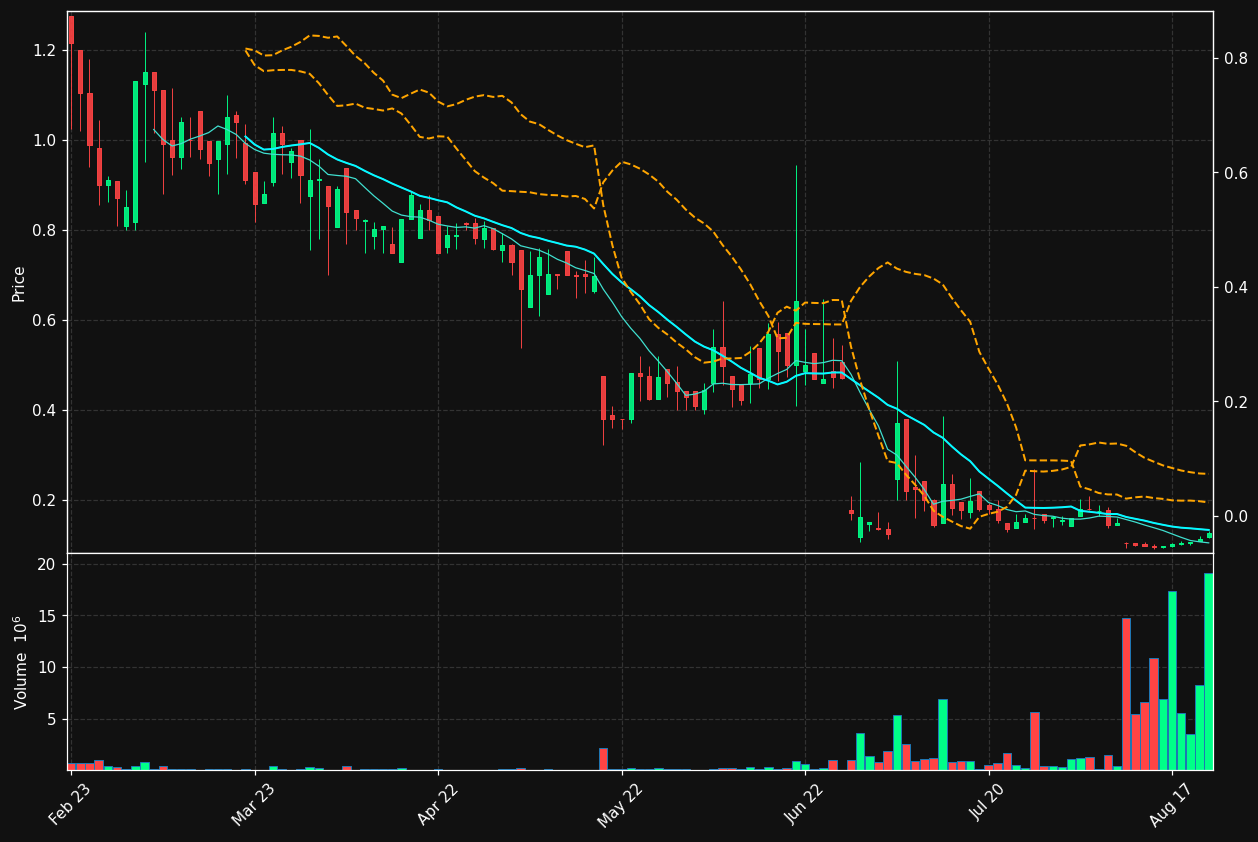 PROGEN.ST chart