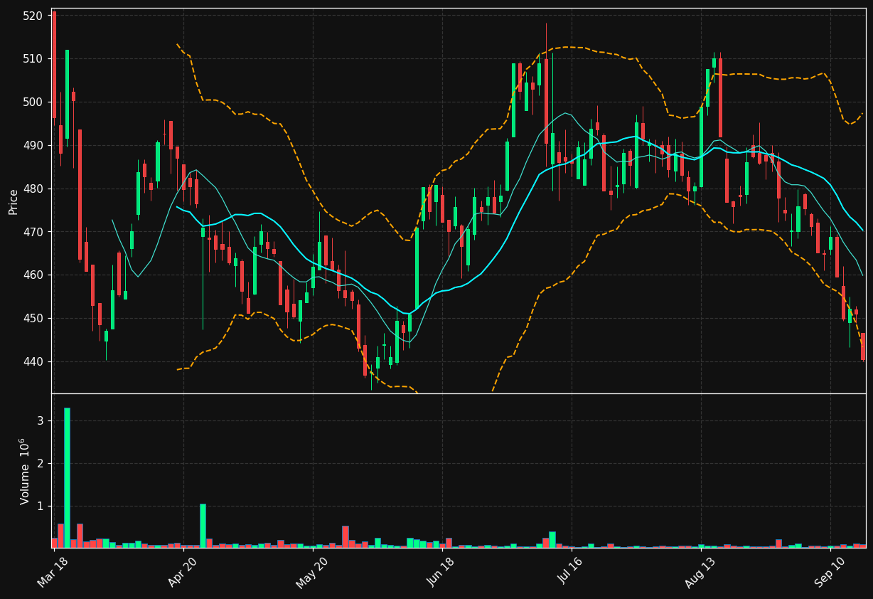 PROT.OL chart