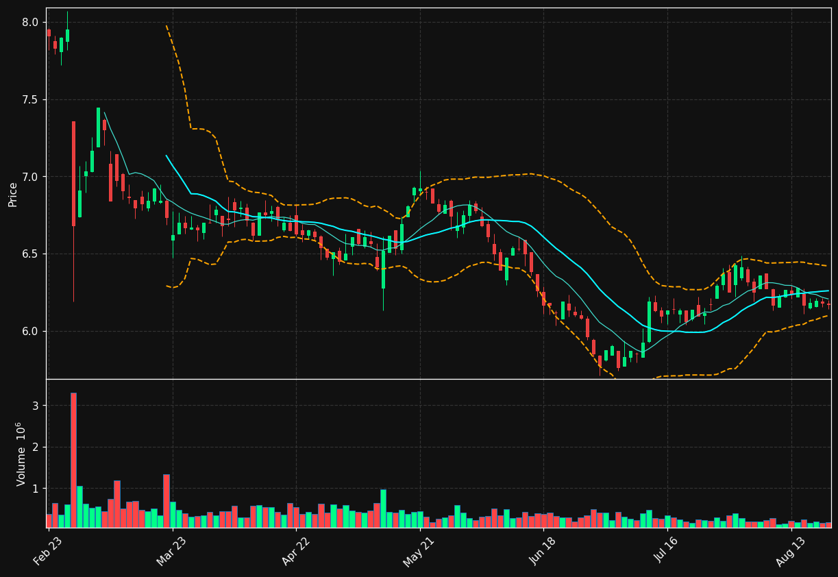 PROX.BR chart
