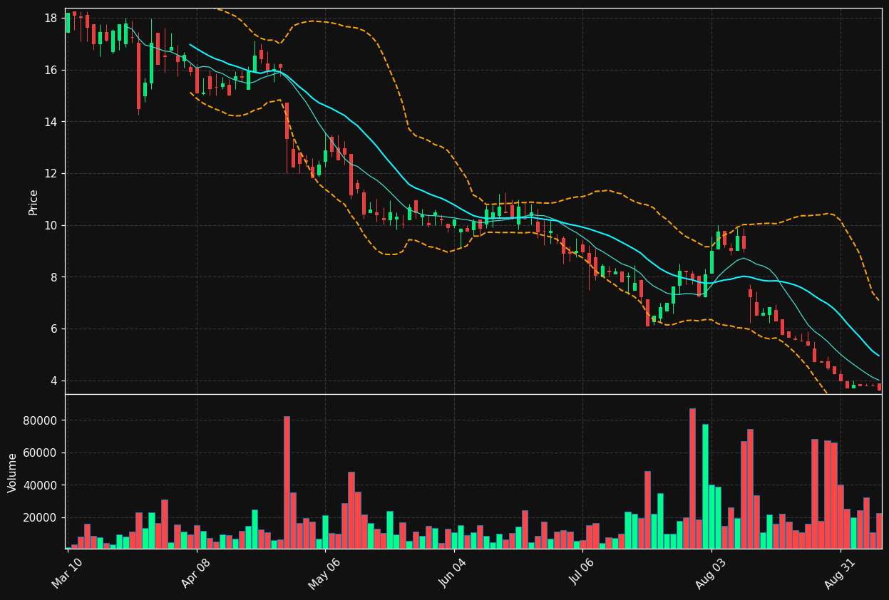 PRPL chart