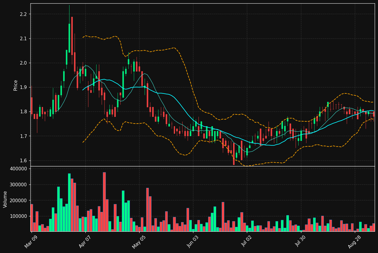 PRQ.TO chart