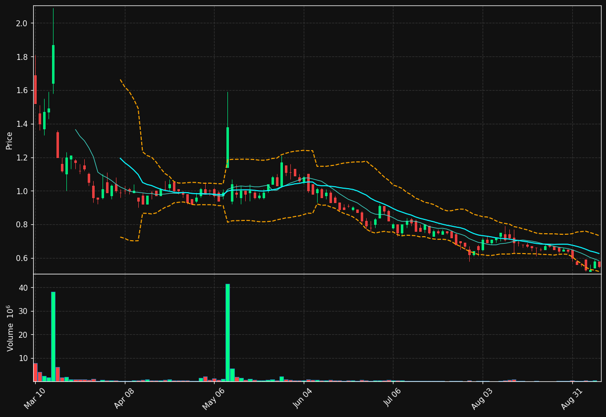 PRSO chart