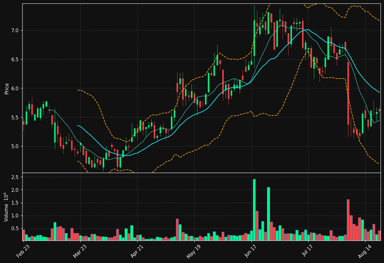 PRTH chart