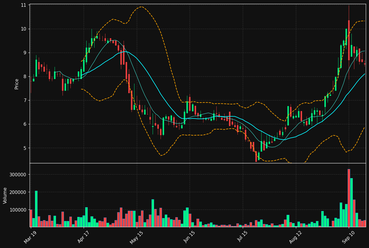 PRTS chart