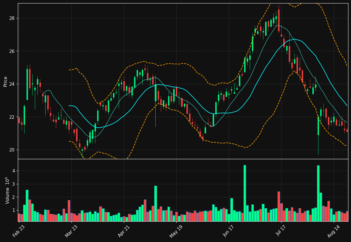 PRVA chart