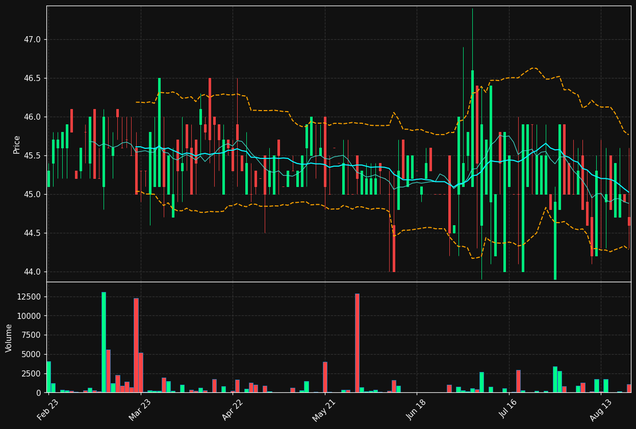PSAN.DE chart