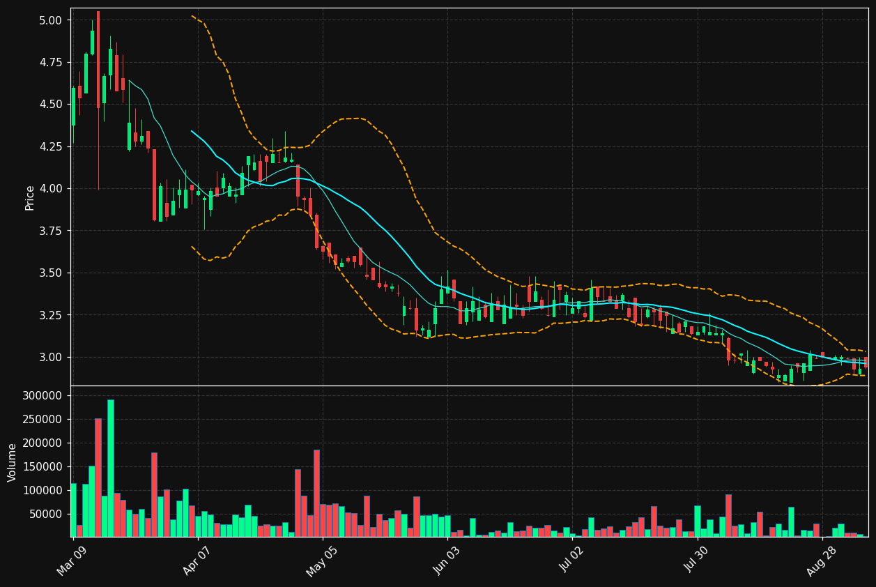 PSD.TO chart