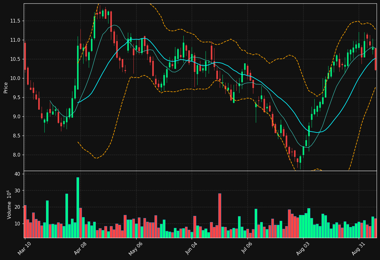 PSKY chart