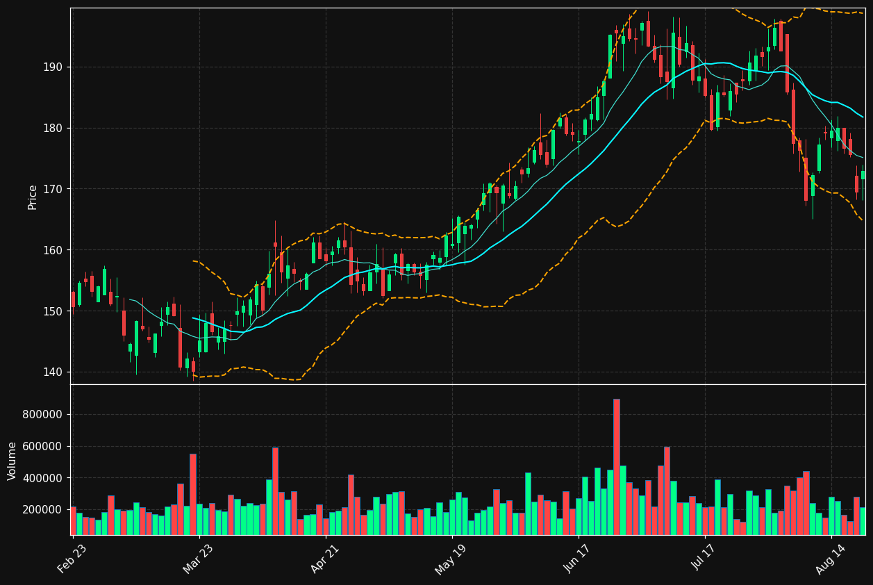PSMT chart