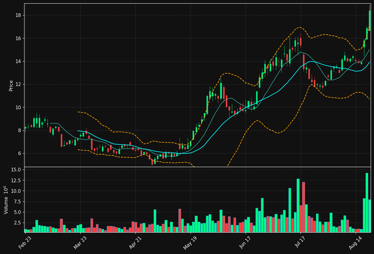 PSNL chart