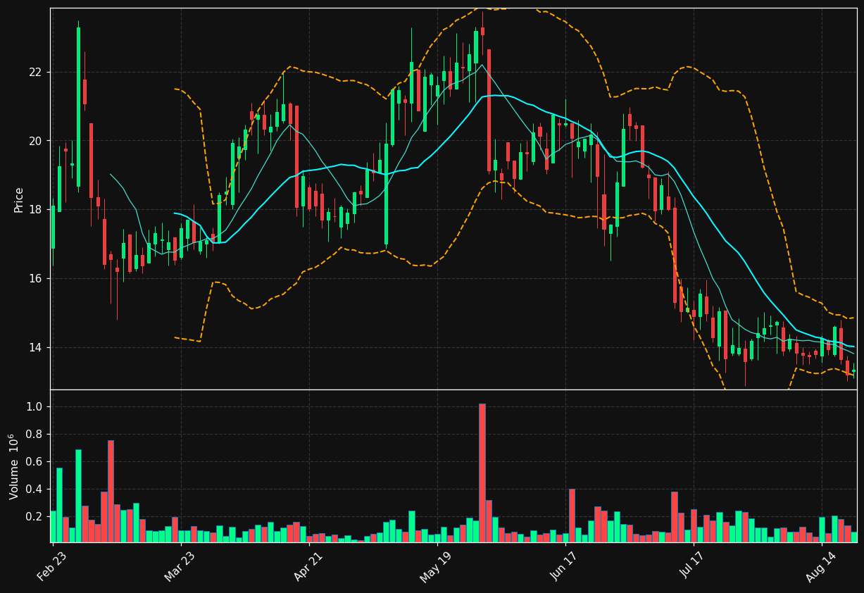 PSNY chart