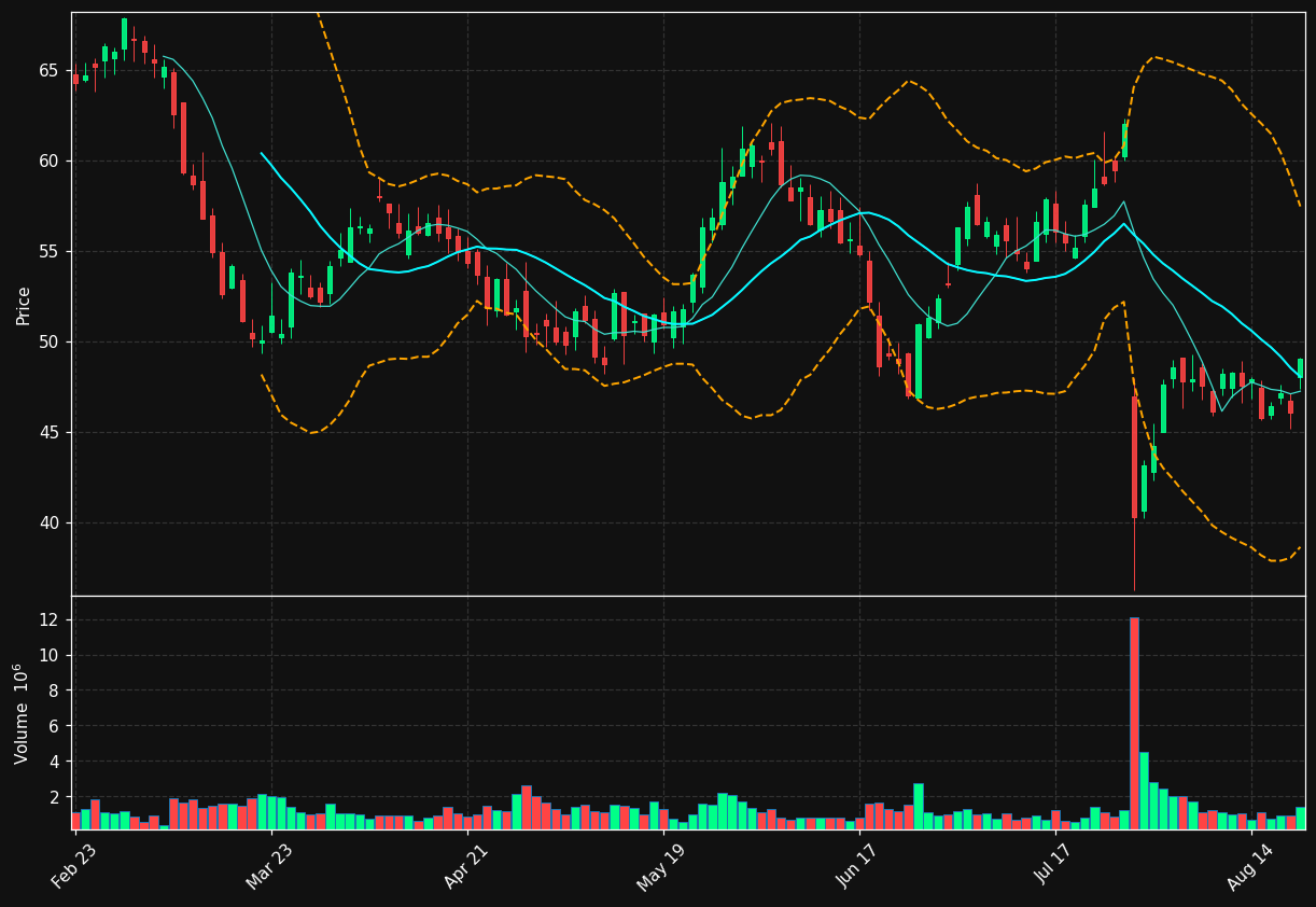 PSN chart