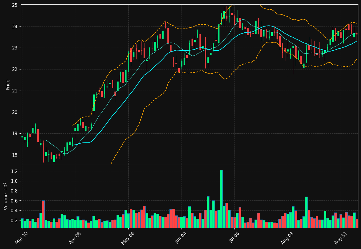 PSTL chart