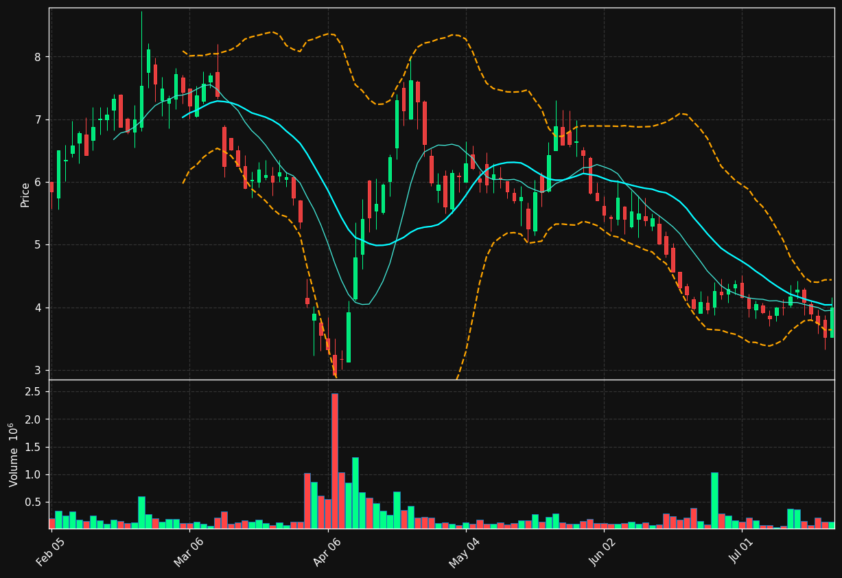 PSTV chart