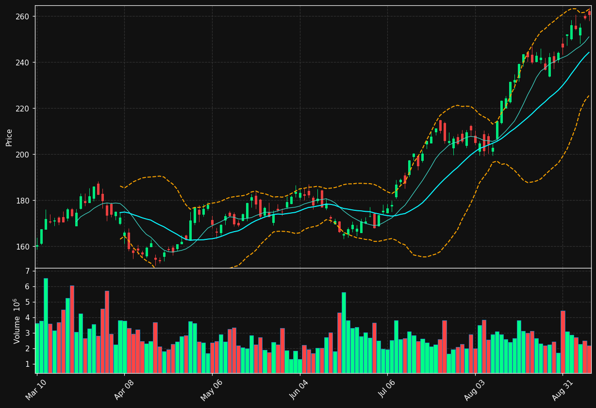 PSX chart