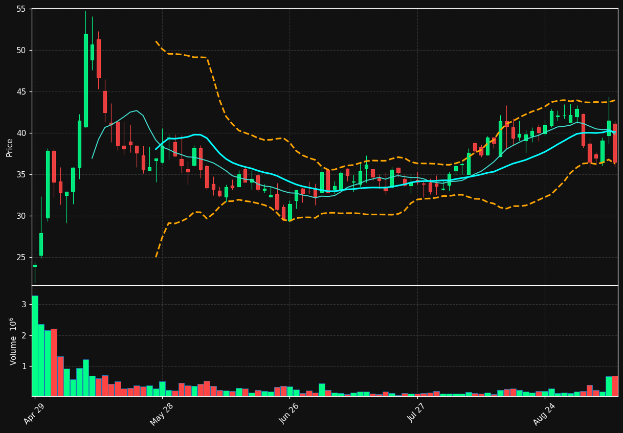 PS chart