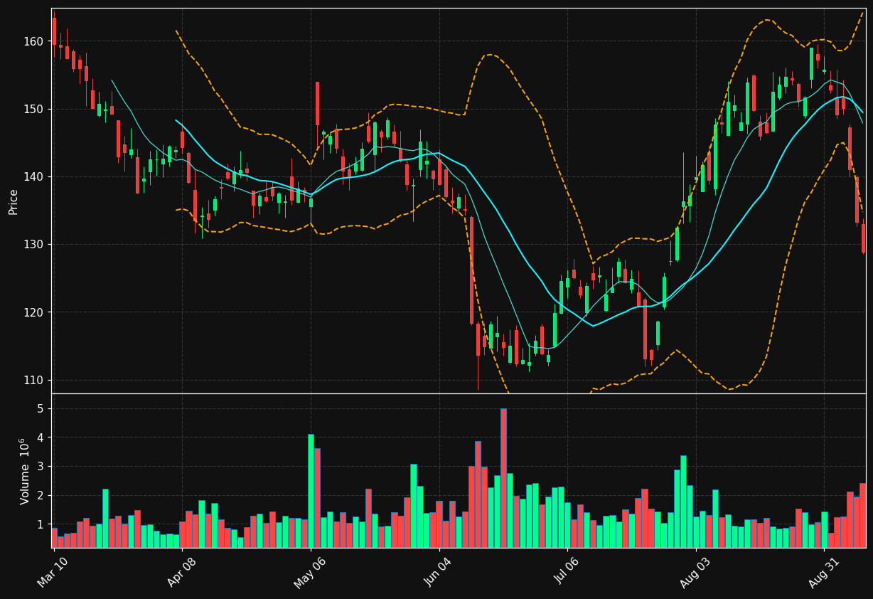 PTC chart