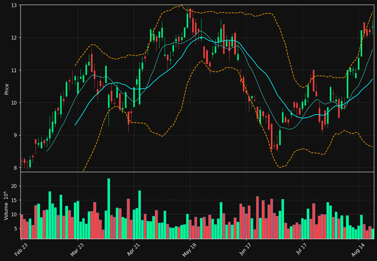 PTEN chart