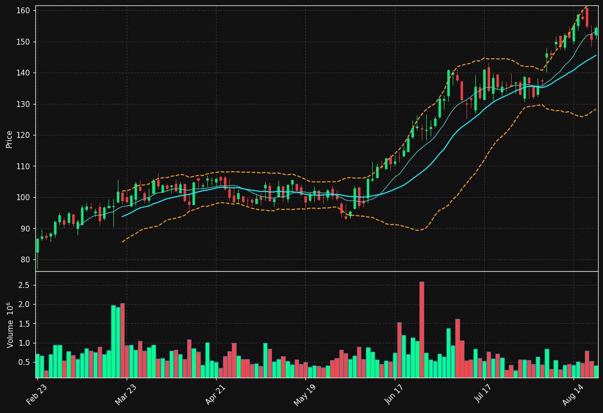 PTGX chart