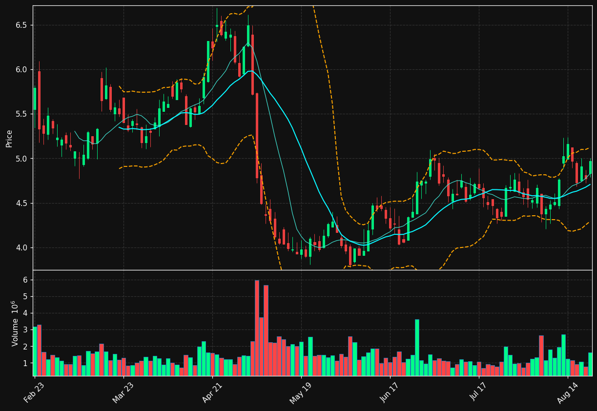 PTLO chart