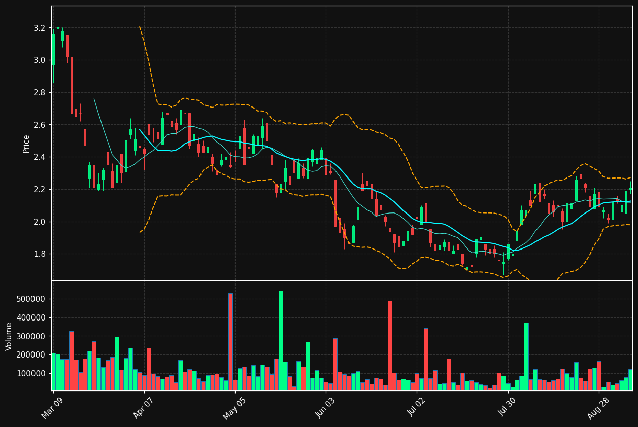 PTM.TO chart