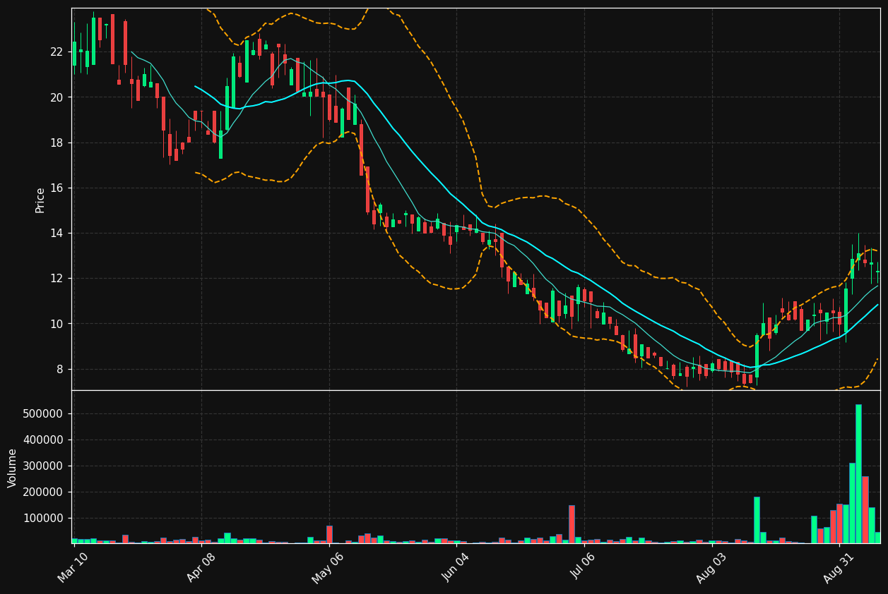 PTN chart