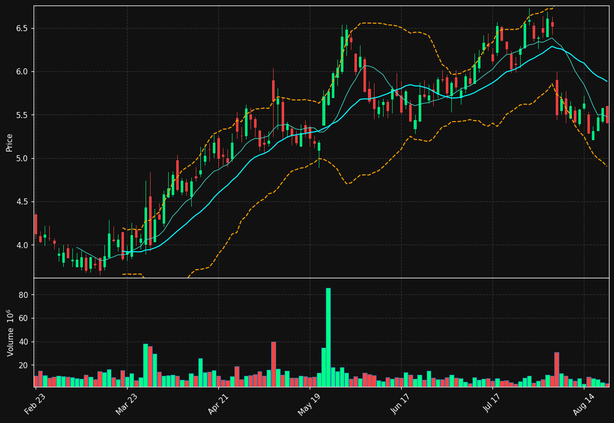 PTON chart