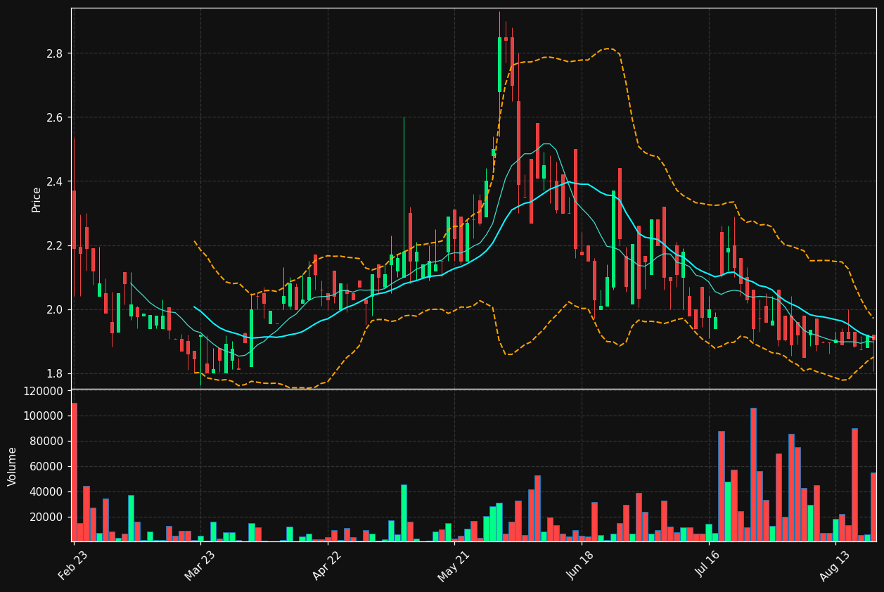PTP.DE chart