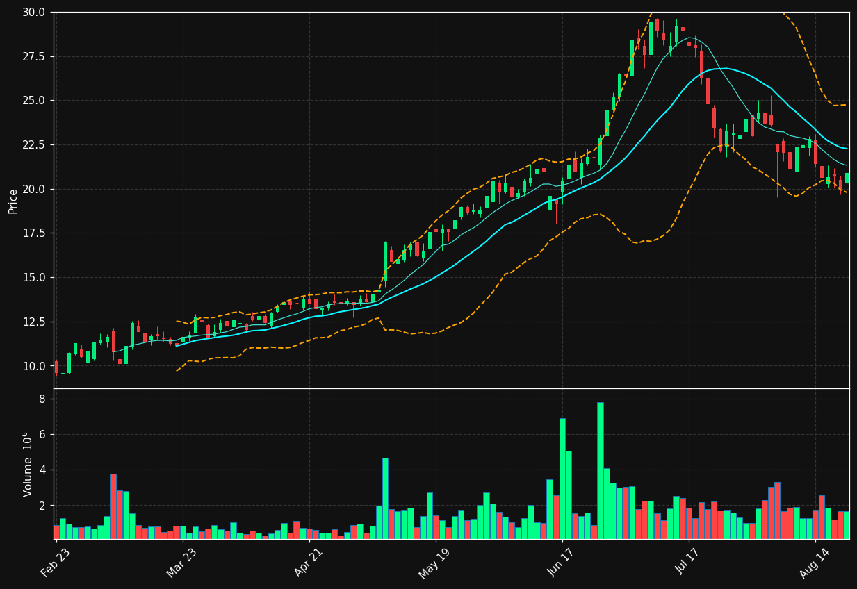 PTRN chart