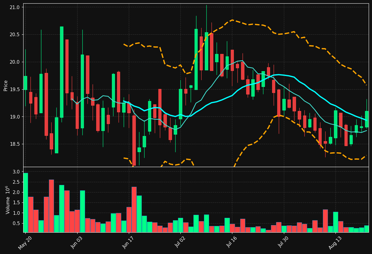 PUBLI.ST chart