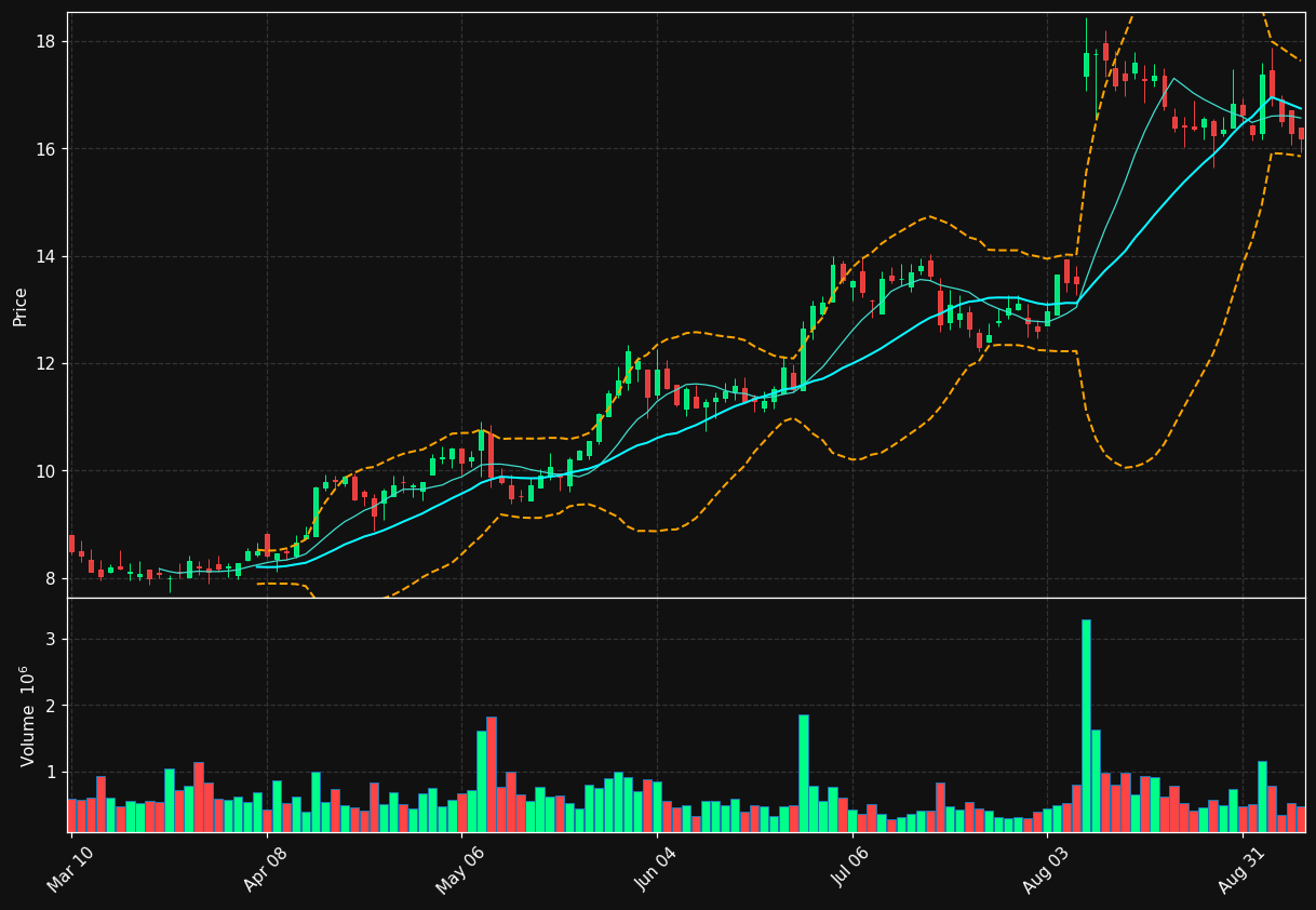 PUBM chart