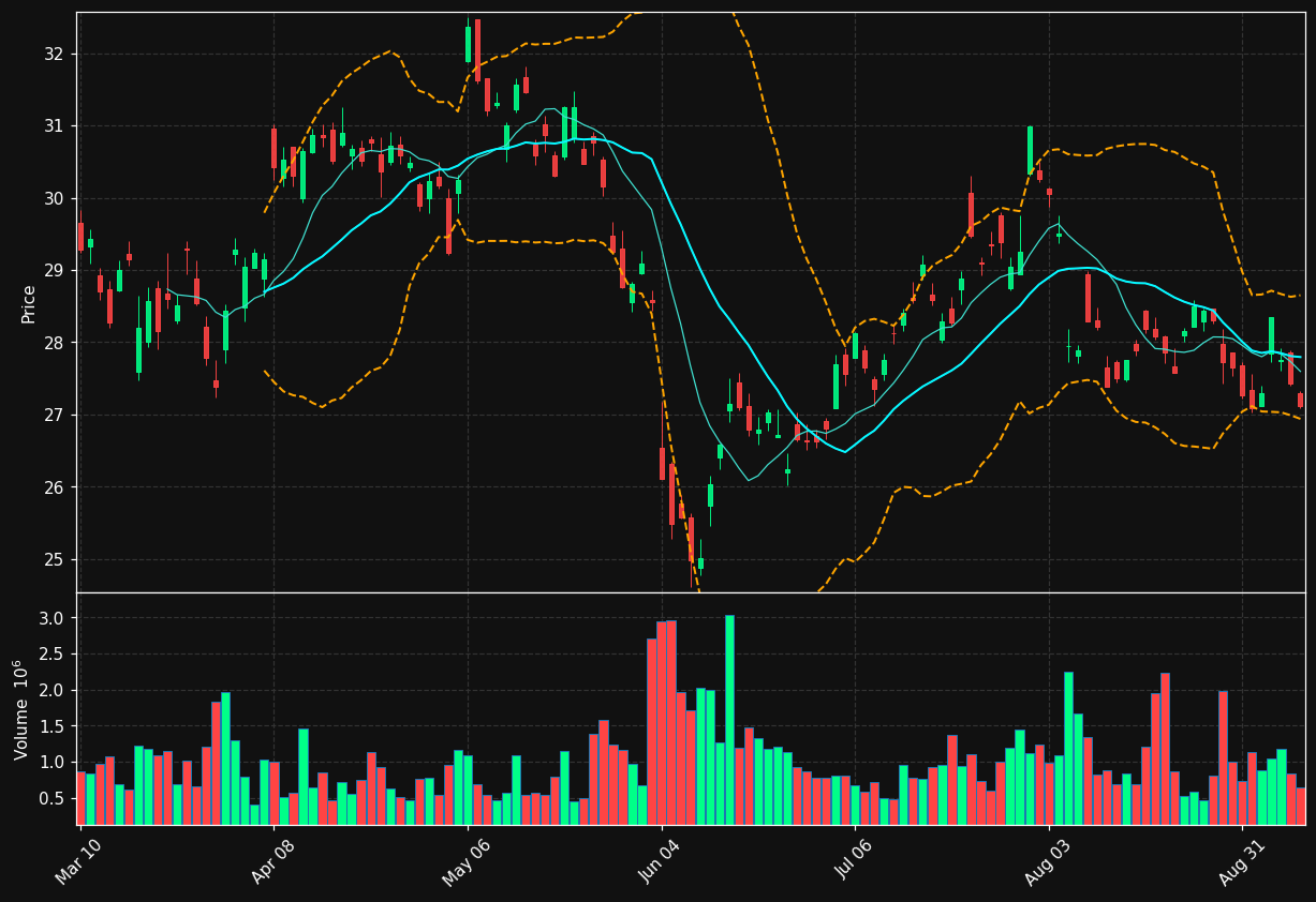 PUK chart