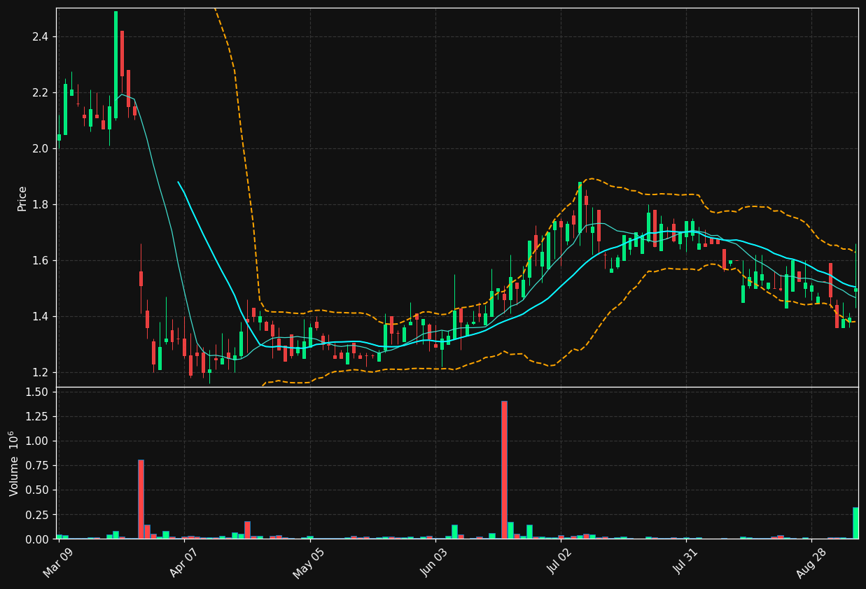 PULM chart