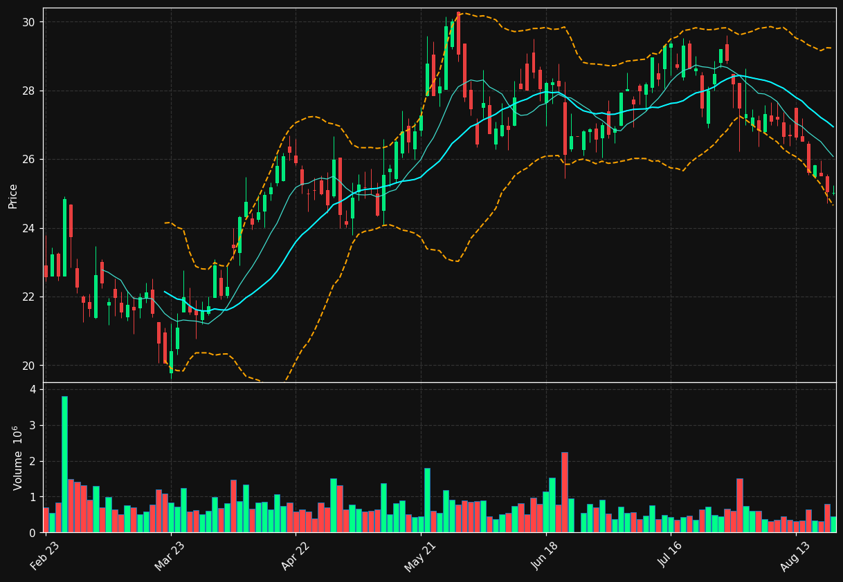 PUM.DE chart