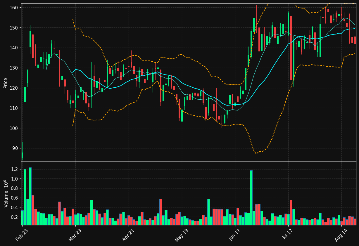 PVLA chart
