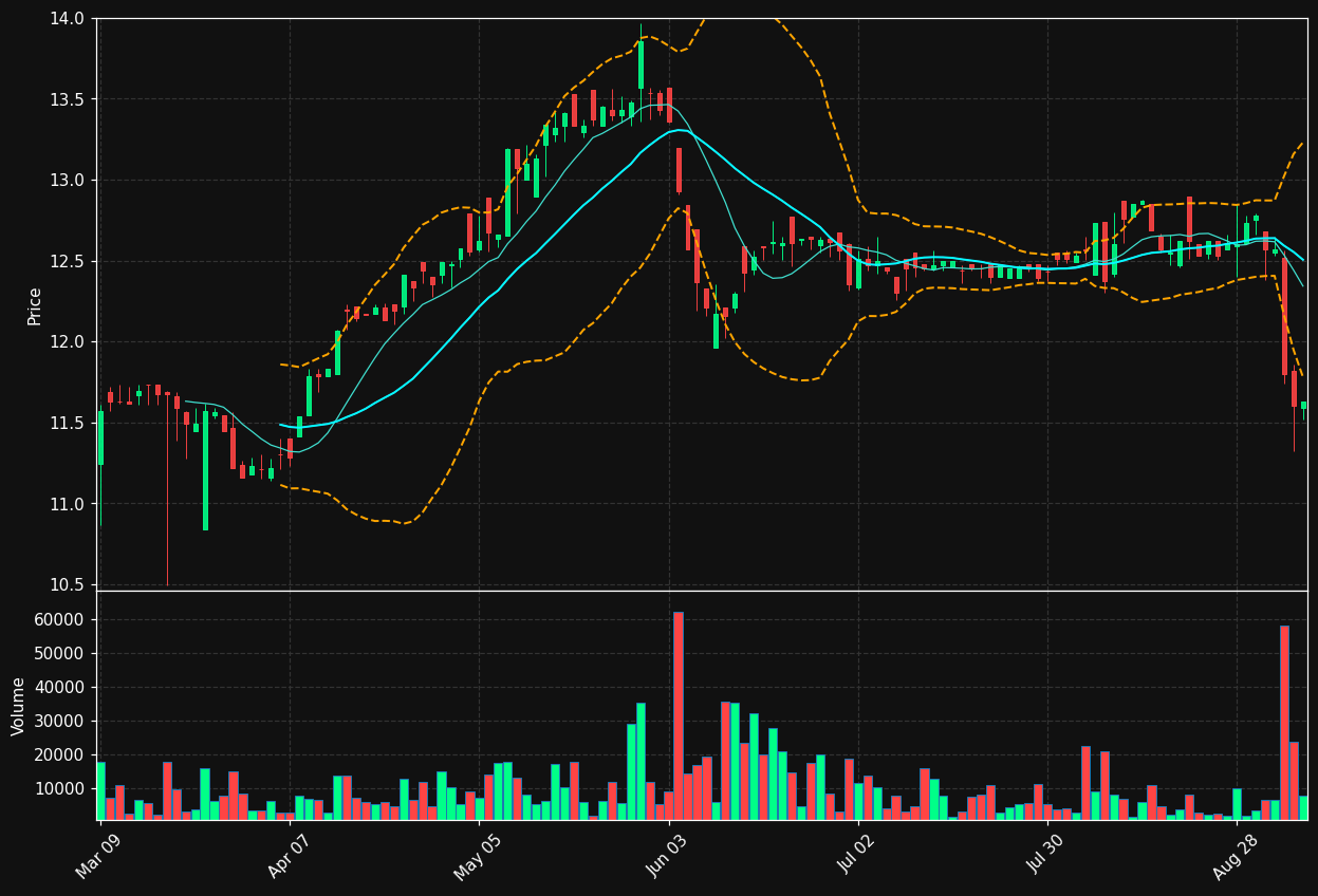 PWI.TO chart