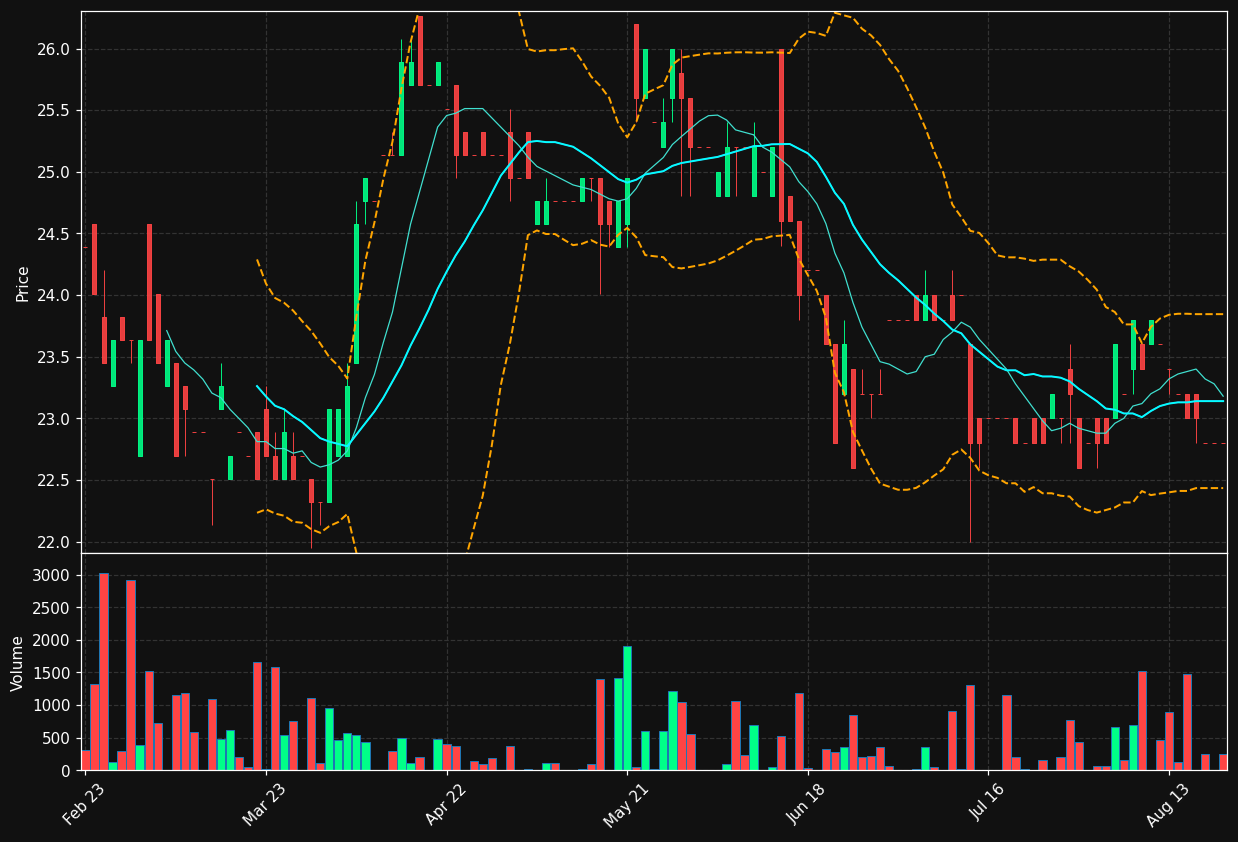 PWO.DE chart