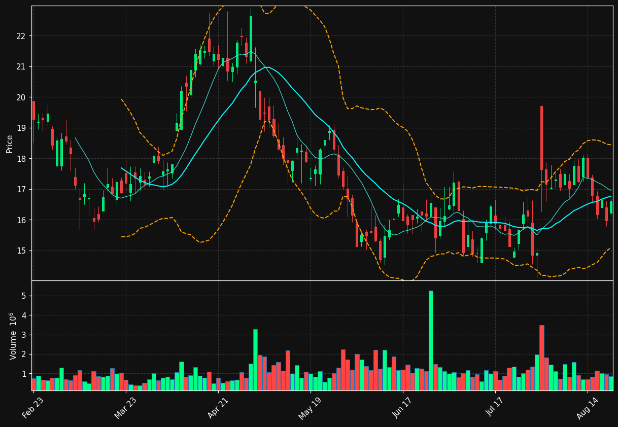PWP chart