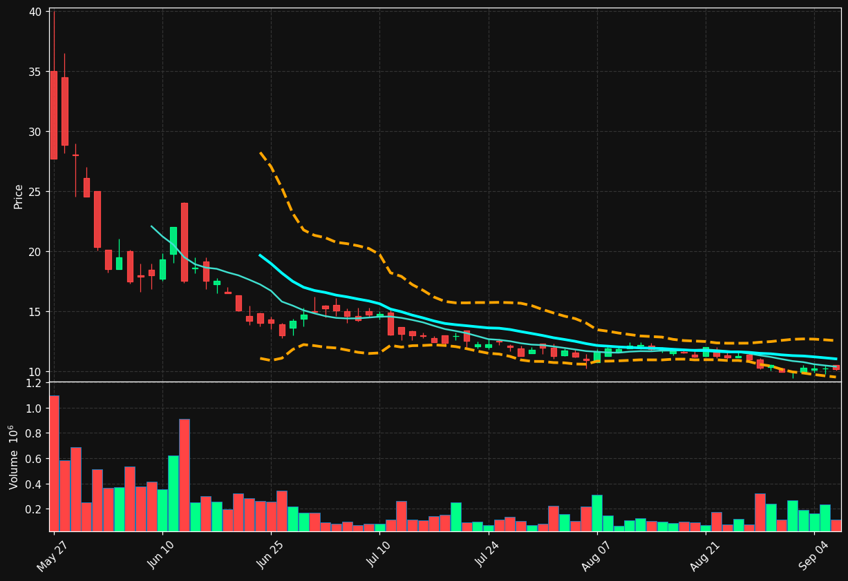 PWRL chart