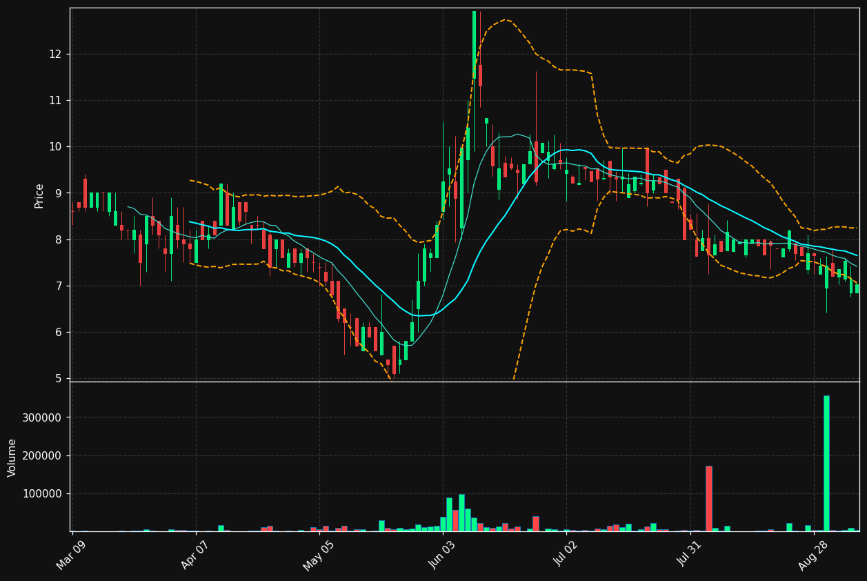 PW chart
