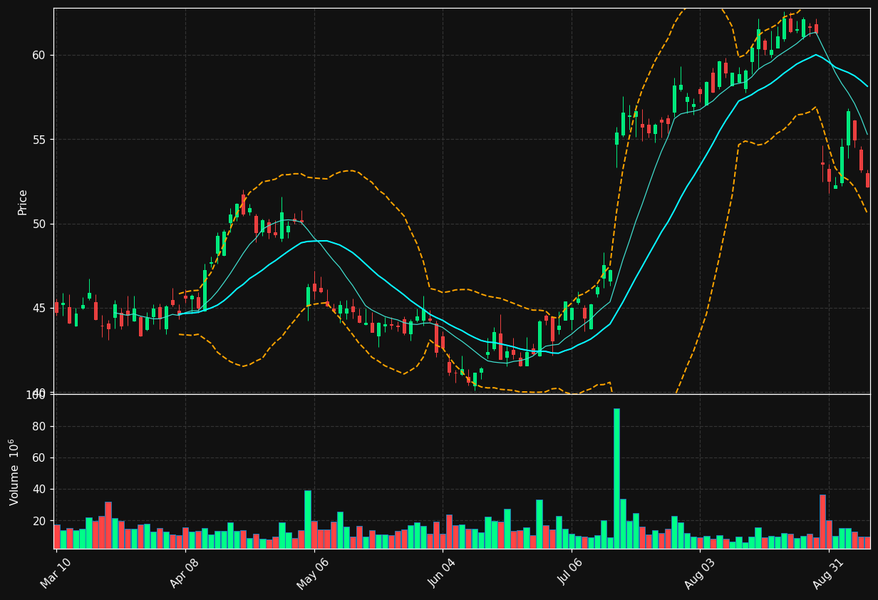 PYPL chart